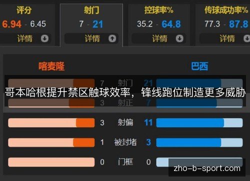 哥本哈根提升禁区触球效率,锋线跑位制造更多威胁 哥本哈根提升禁区触球效率,锋线跑位制造更多威胁